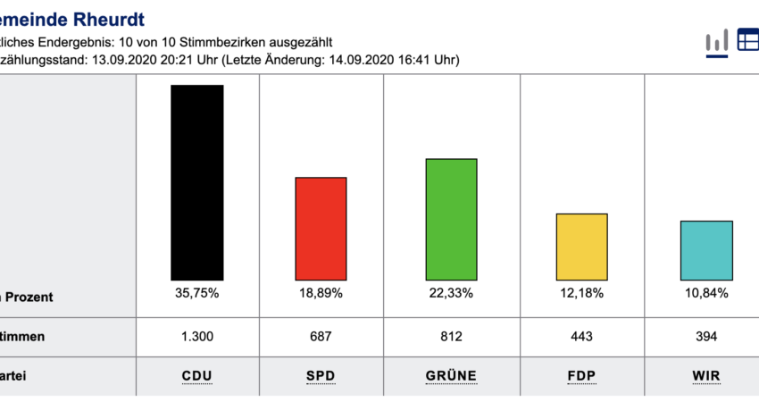 Screenshot Wahlergebnis Rheurdt vom 13.9.20