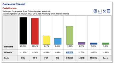 Screenshot Wahlergebnis Erststimmen am 26.9.21