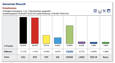 Screenshot Wahlergebnis Erststimmen am 26.9.21 Screenshot Wahlergebnis Erststimmen am 26.9.21