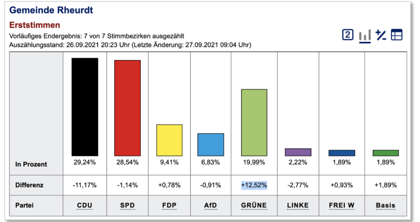Screenshot Wahlergebnis Erststimmen am 26.9.21 Screenshot Wahlergebnis Erststimmen am 26.9.21