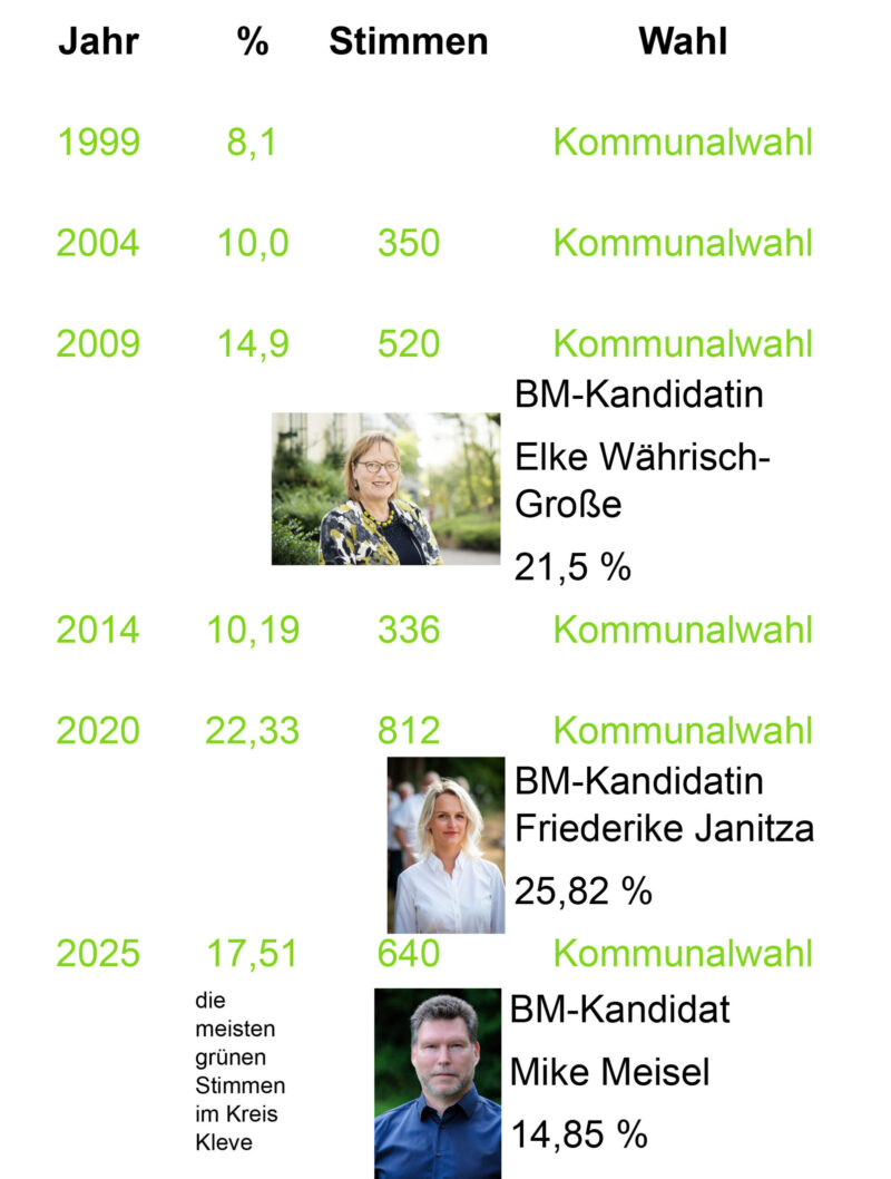 1999_2025GrueneWahlergebnisseRheurdt